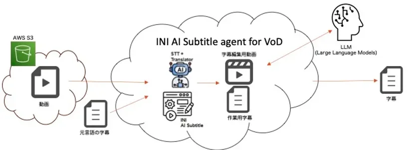 「INI AI Subtitle agent」のシステム構成