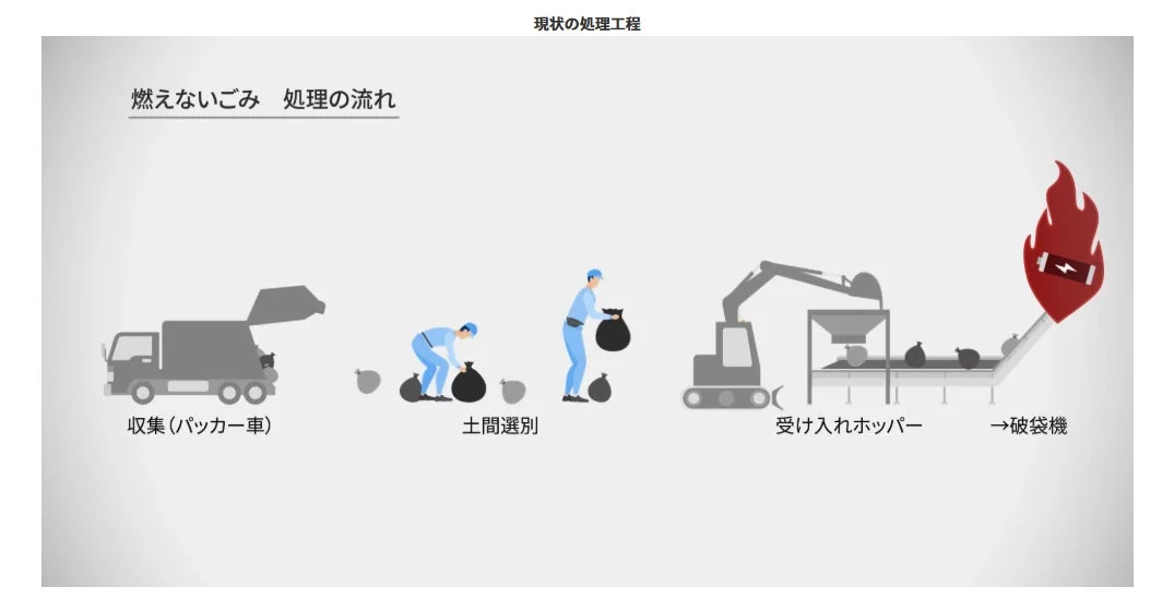 現状の処理工程