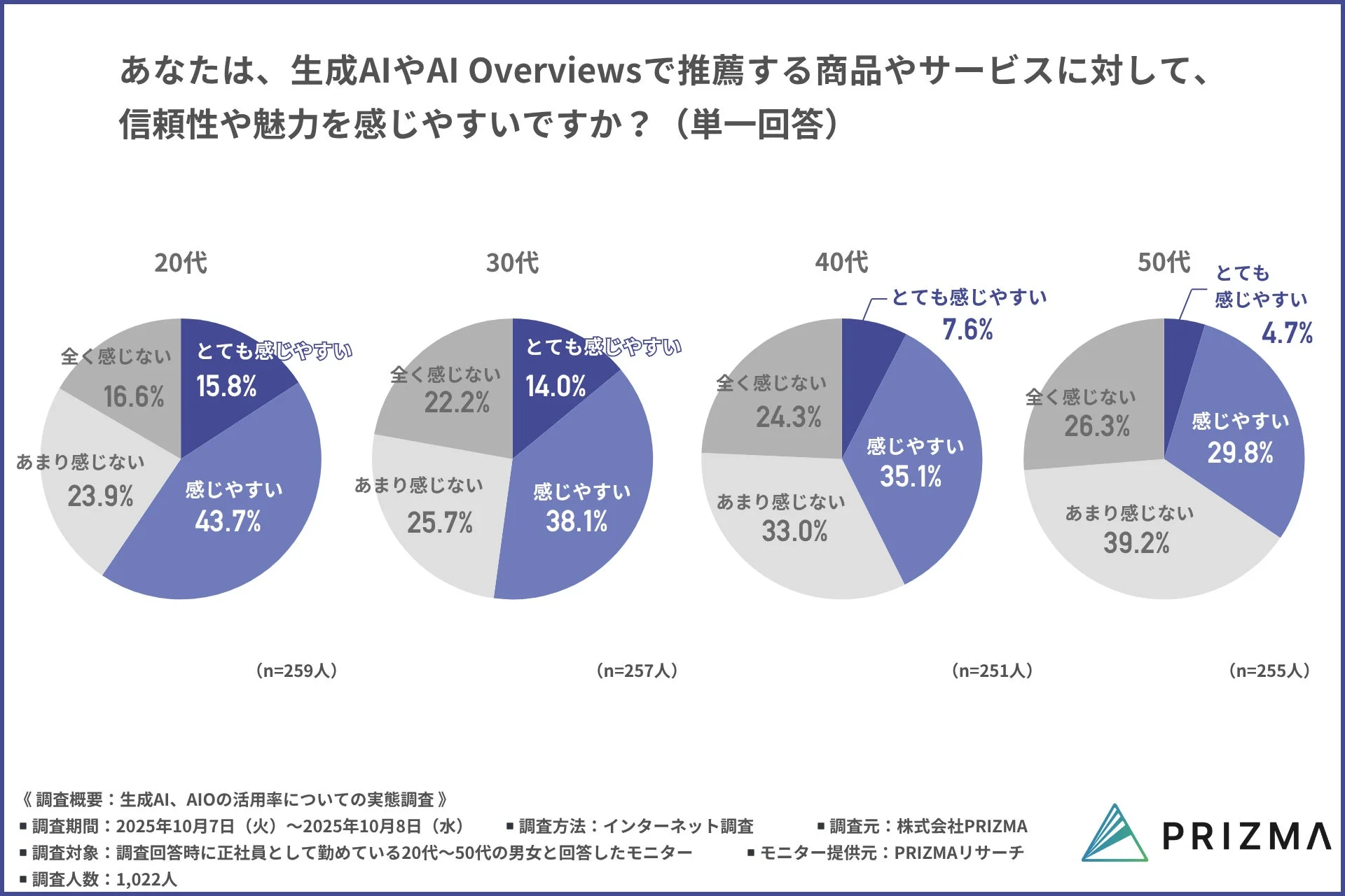 AI推薦商品・サービスへの信頼性