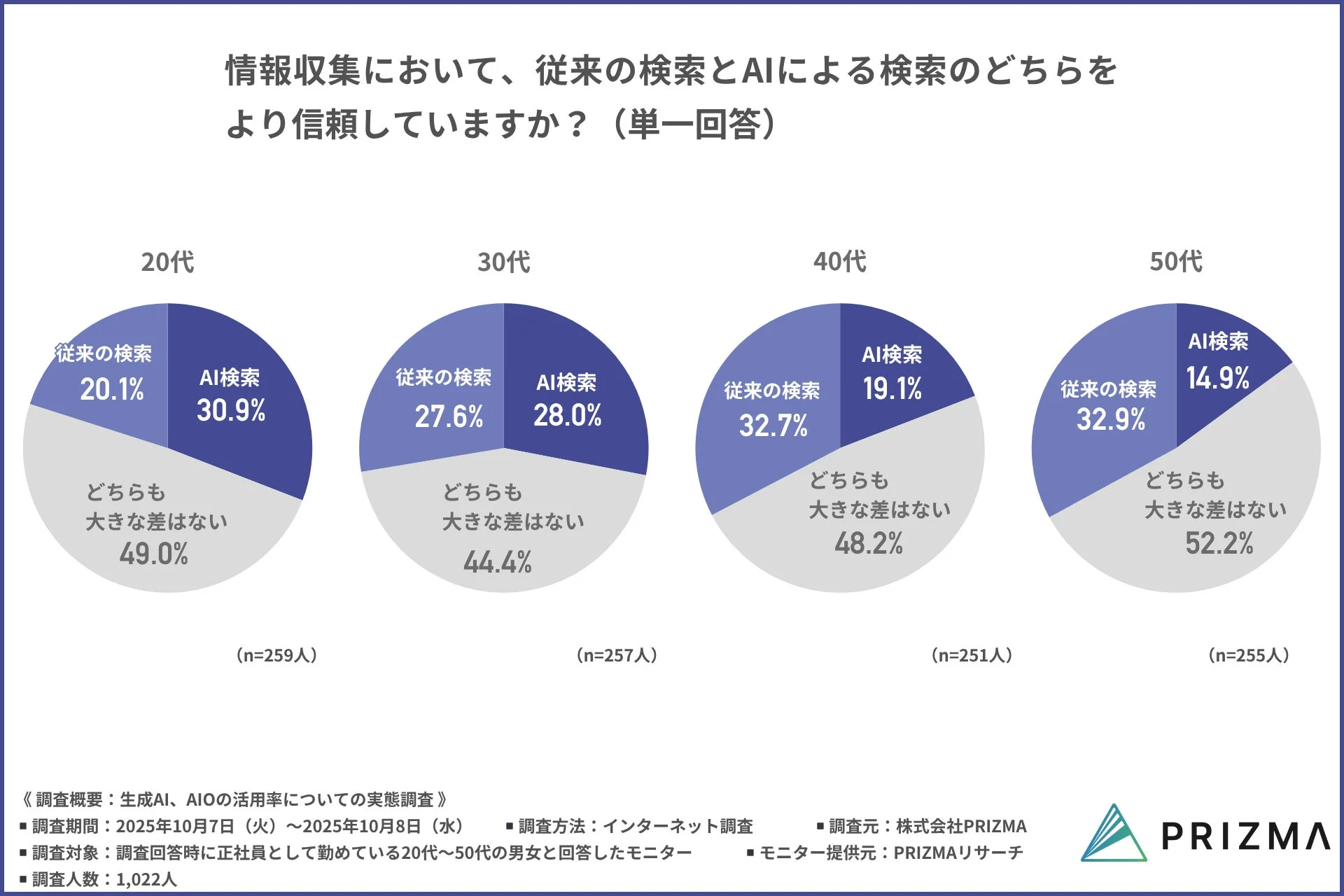 従来の検索とAI検索の信頼度