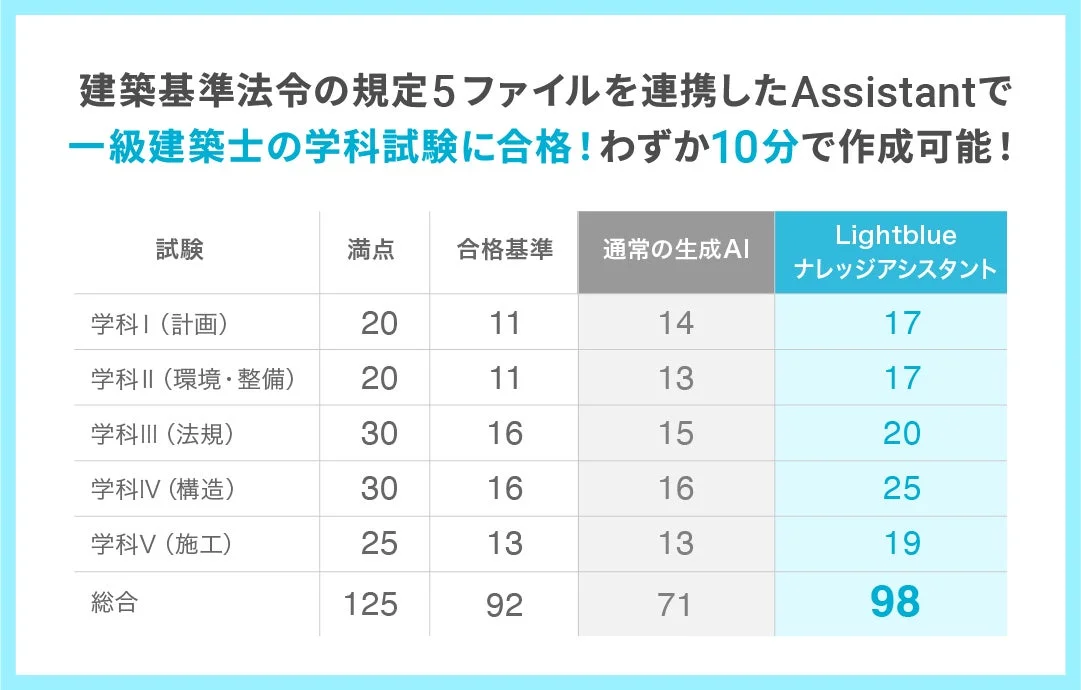 建築基準法令の規定5ファイルを連携したAssistantで一級建築士の学科試験に合格! わずか10分で作成可能! 試験 満点 合格基準 通常の生成AI Lightblue ナレッジアシスタント 学科I (計画) 20 11 14 17 学科II (環境・整備) 20 11 13 17 学科III (法規) 30 16 15 20 学科IV (構造) 30 16 16 25 学科V (施工) 25 13 13 19 総合 125 92 71 98