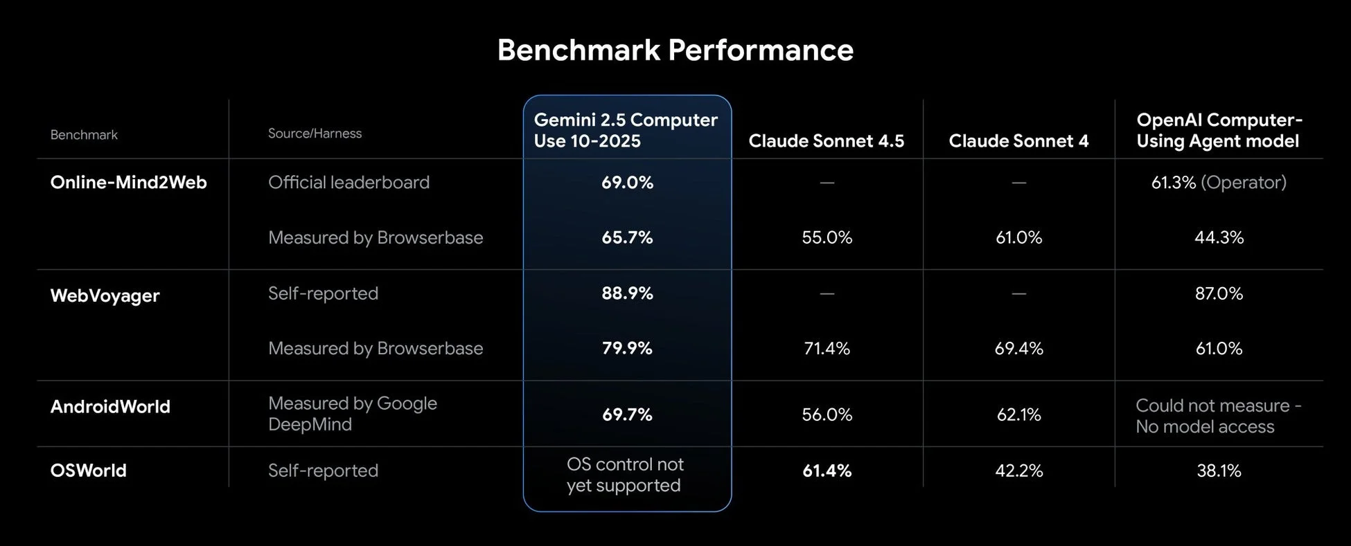 AIモデルのベンチマーク性能比較