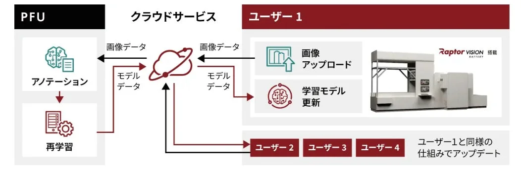 AIモデル再学習の仕組み