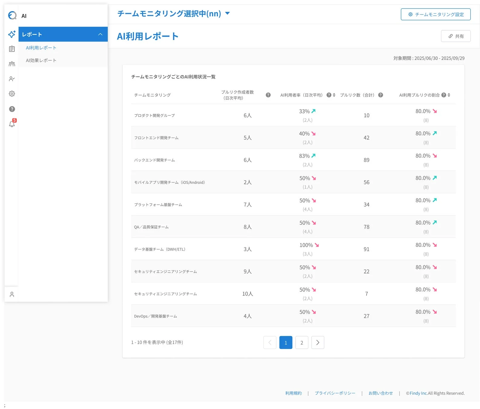 AI利用レポートでチームモニタリングごとのAI利用状況一覧を確認