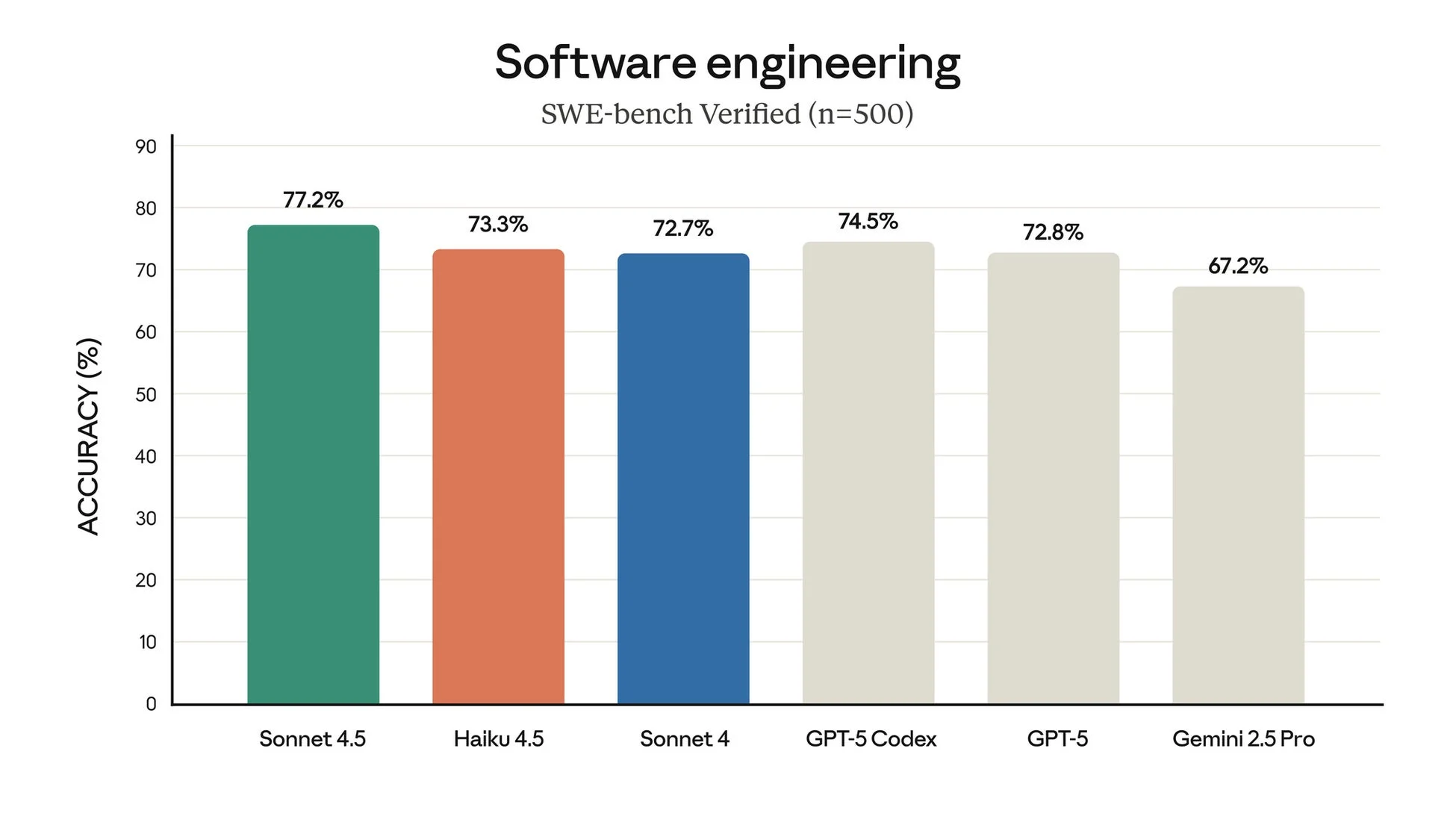 SWE-bench検証におけるAIモデルのソフトウェア工学タスクの精度比較