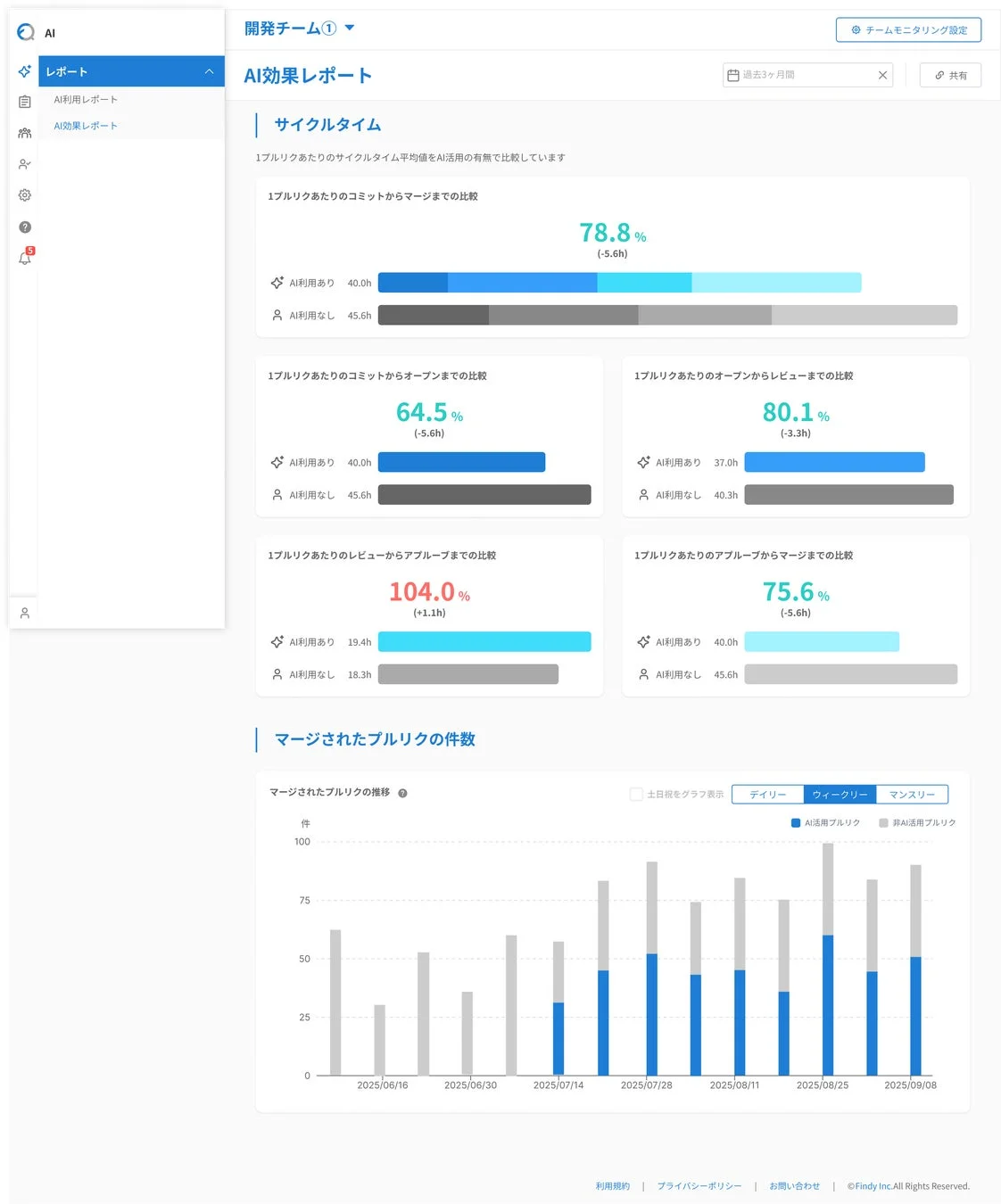 AI効果レポートでプルリクエストのサイクルタイムをAI活用の有無で比較