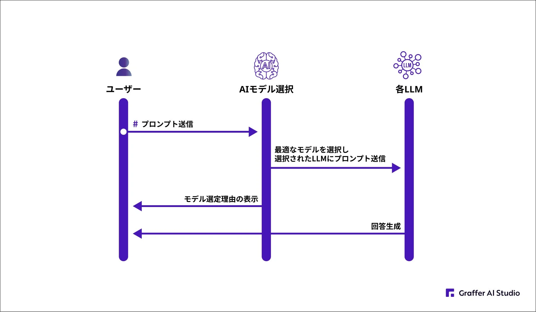 Graffer AI Studioのモデル選定フロー