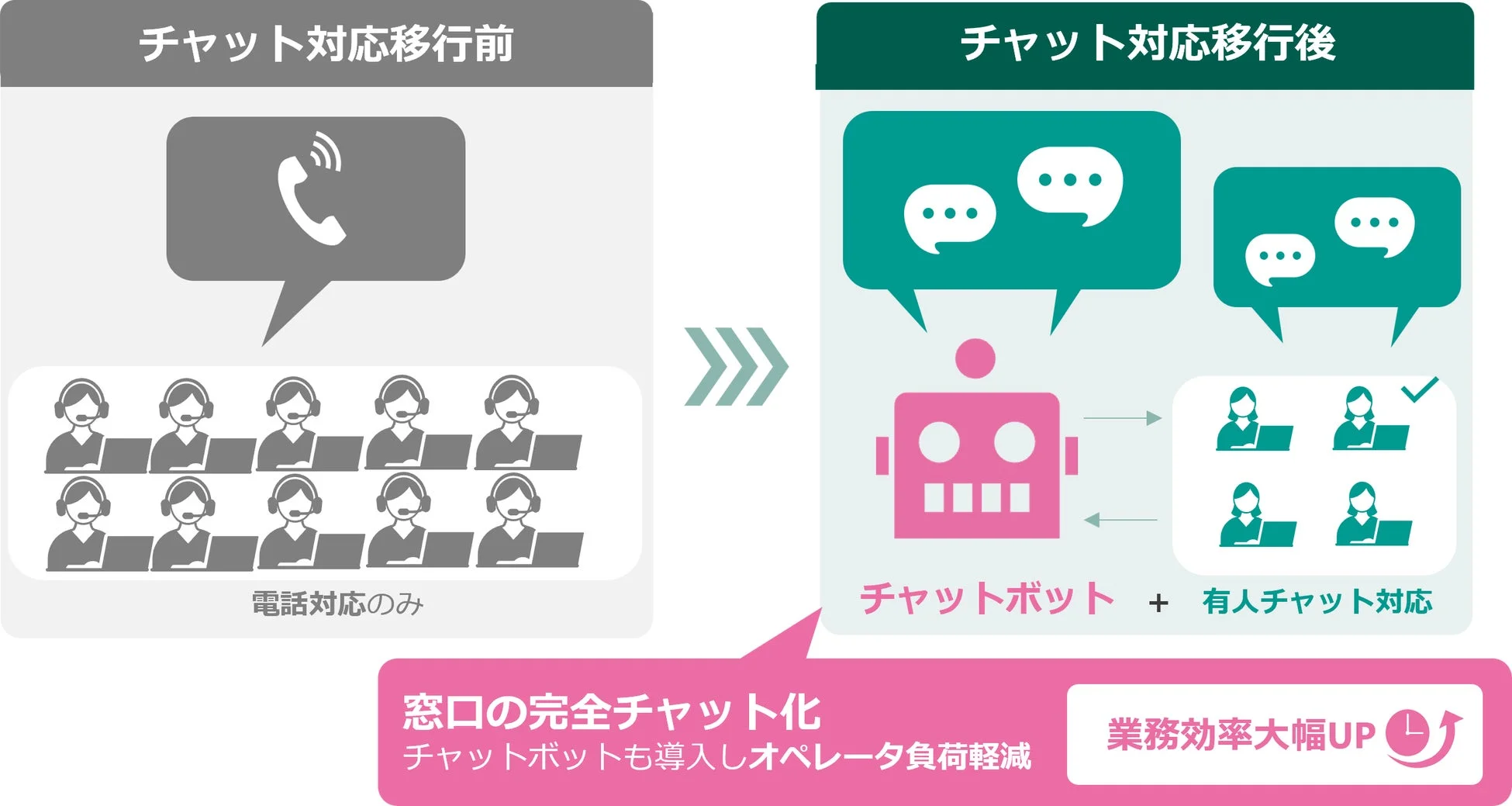 チャット対応移行前後の比較図