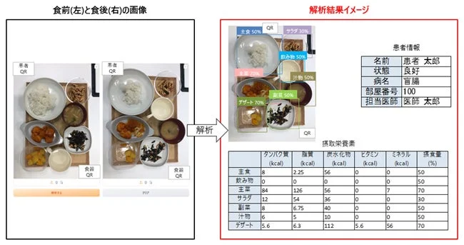 食事の前後を比較した画像と、その食事の解析結果を示す図