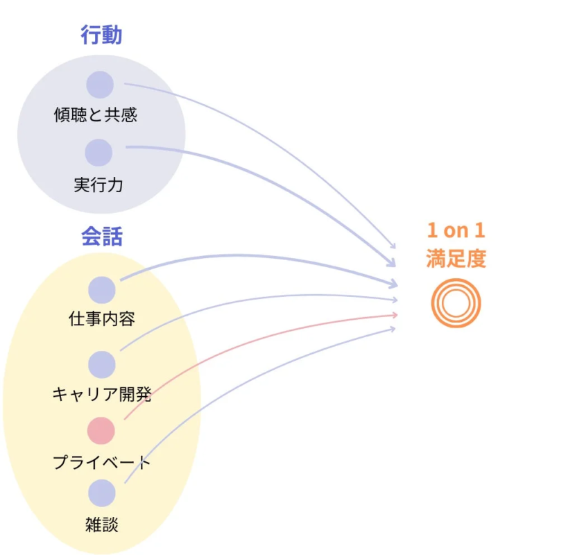 満足度の高い1on1の条件