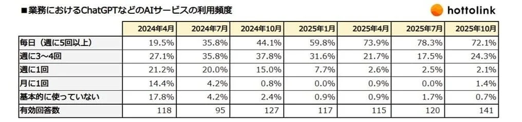 AIサービスの利用頻度