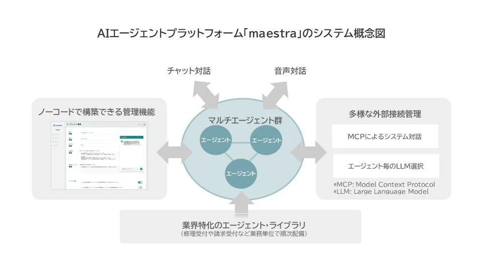 AIエージェントプラットフォーム「maestra」のシステム概念図