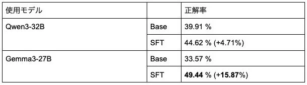 Qwen3-32BとGemma3-27Bモデルの正解率を比較した表
