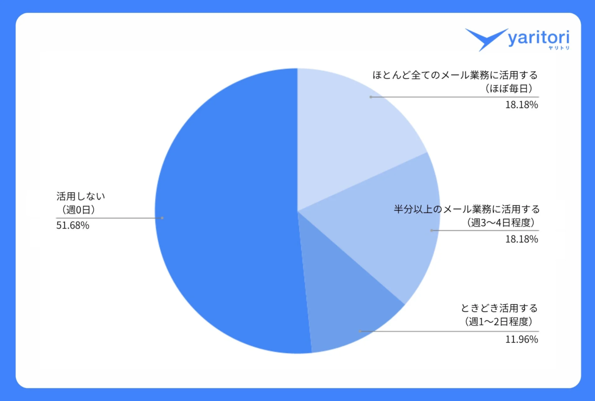 メール対応へのAI活用状況