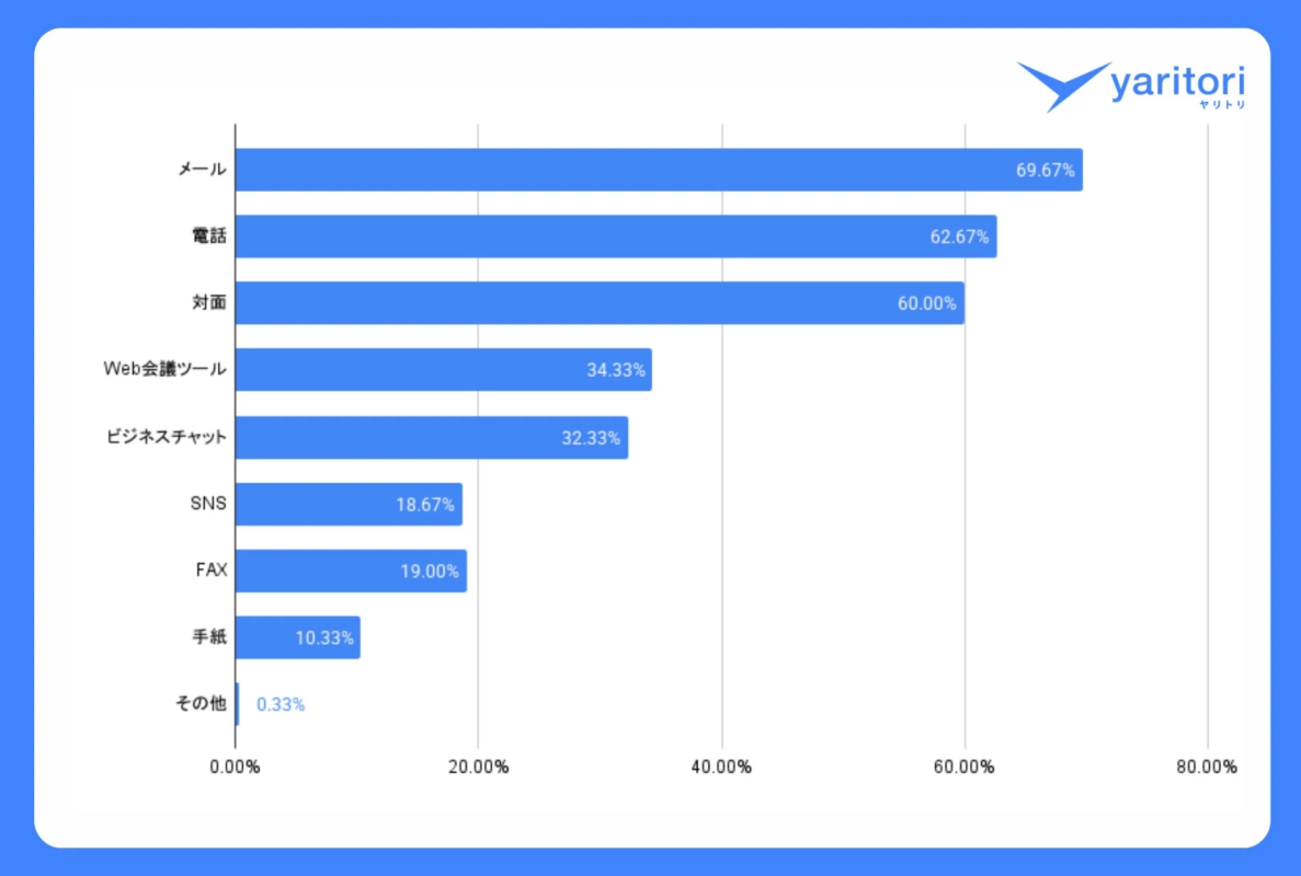 仕事で利用するコミュニケーション手段