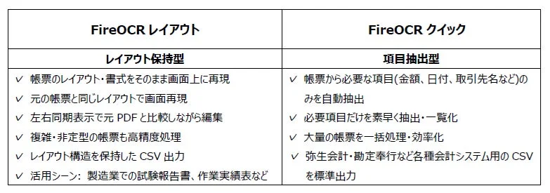 FireOCRの「レイアウト保持型」と「項目抽出型(クイック)」の2つの機能比較表
