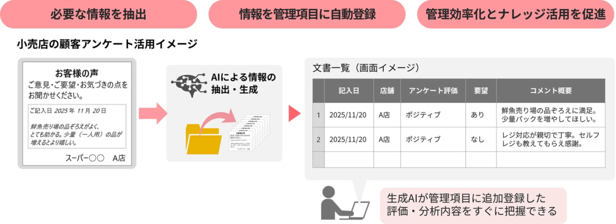 顧客アンケートのAI活用イメージ
