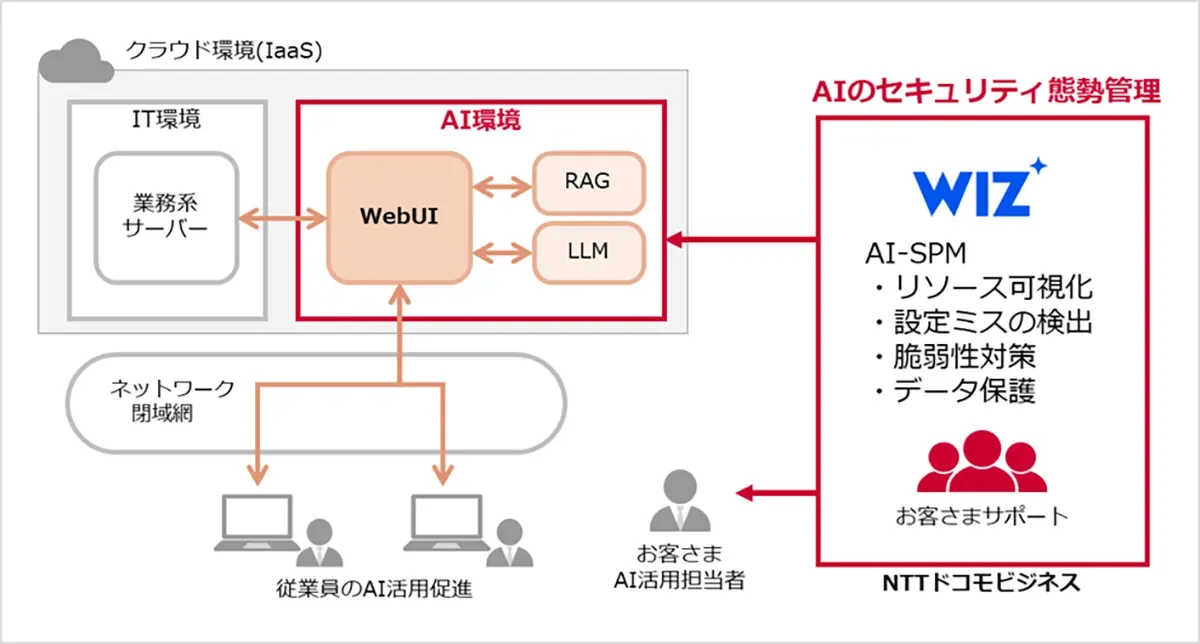 AI環境(IaaS)におけるAIシステム構成図