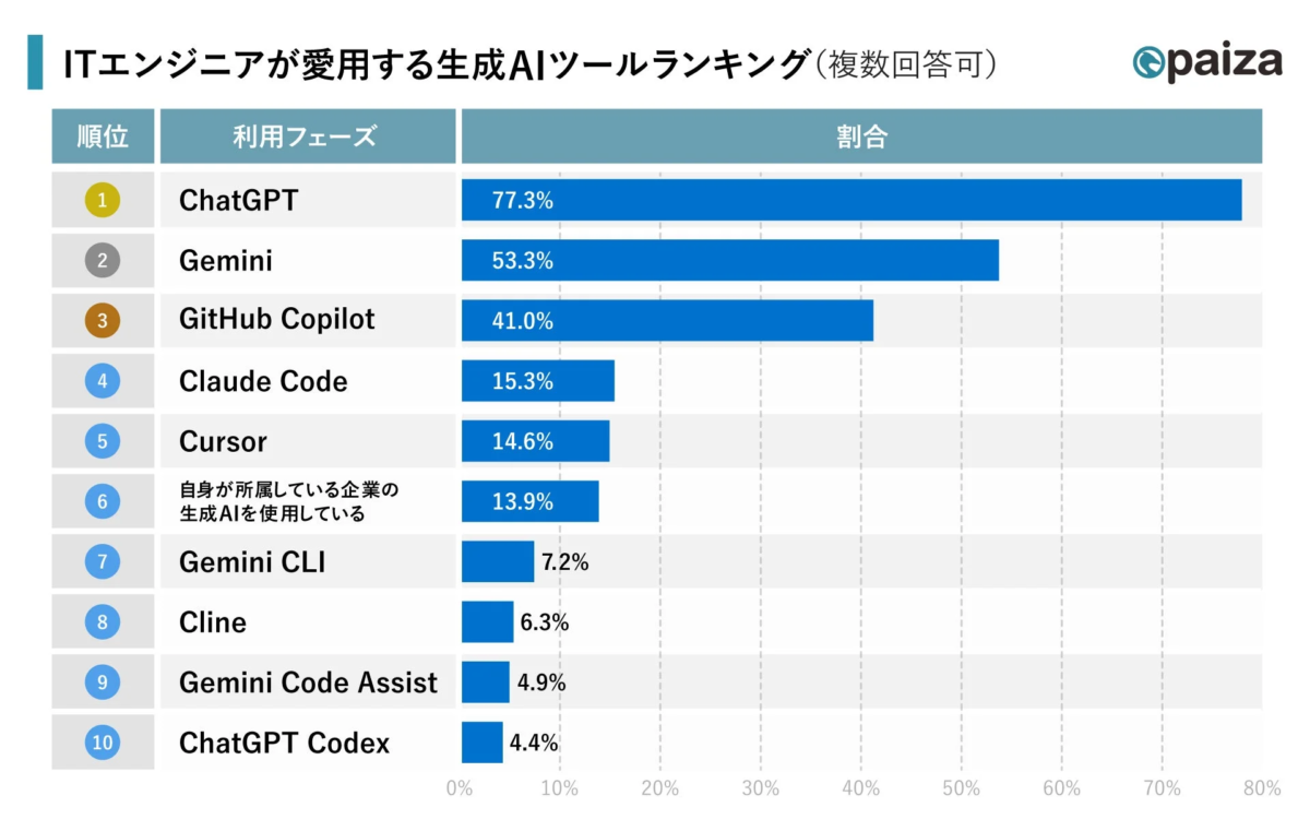 ITエンジニアが愛用する生成AIツールランキング (複数回答可)