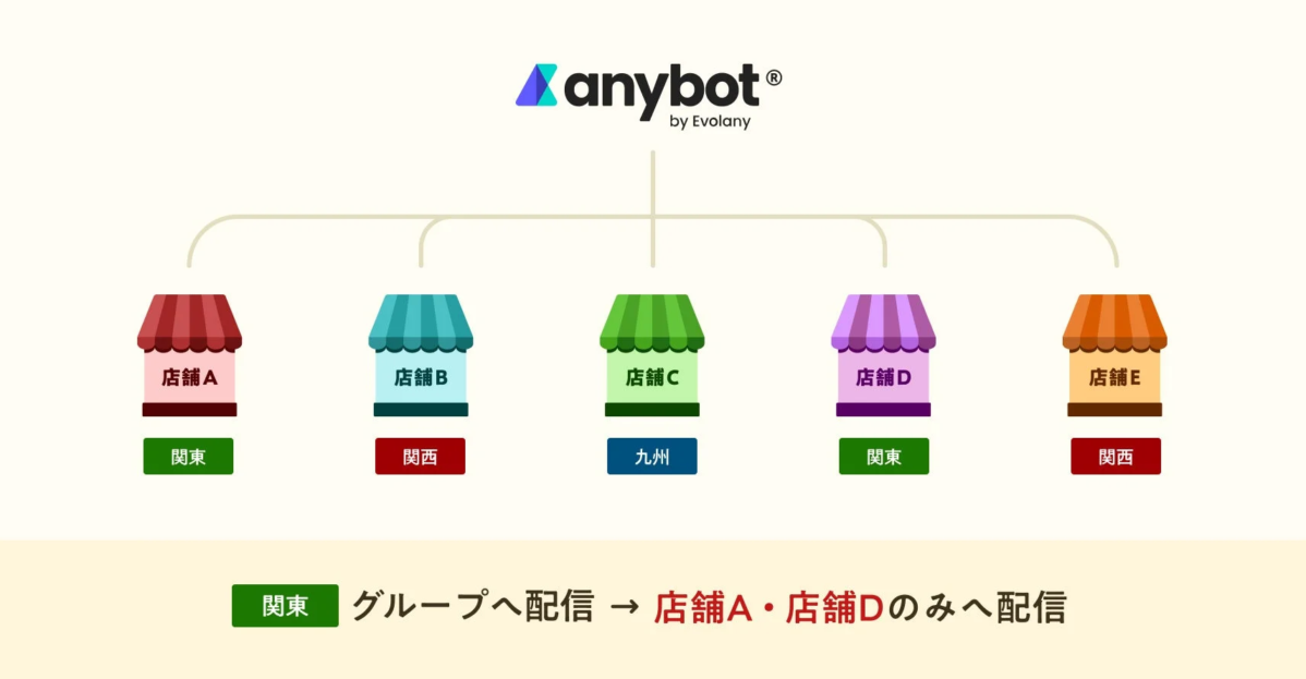 anybotで地域別に店舗をグループ化し、特定のグループにメッセージを配信する図