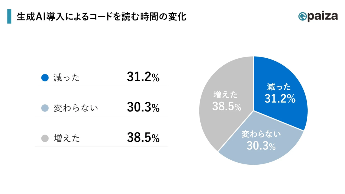 生成AI導入によるコードを読む時間の変化