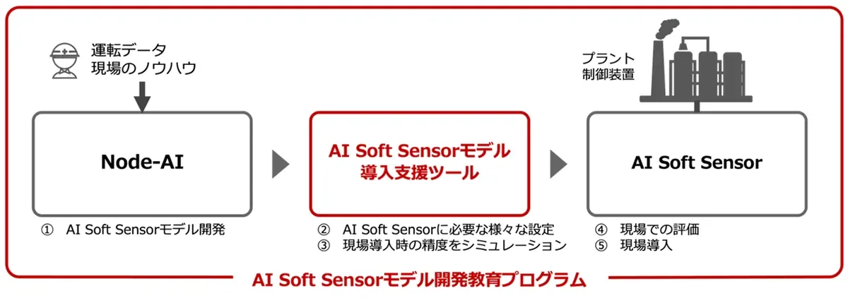 AI Soft Sensor導入支援パッケージの概要