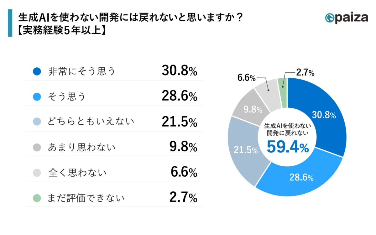 生成AIを使わない開発には戻れないと思いますか？【実務経験5年以上】