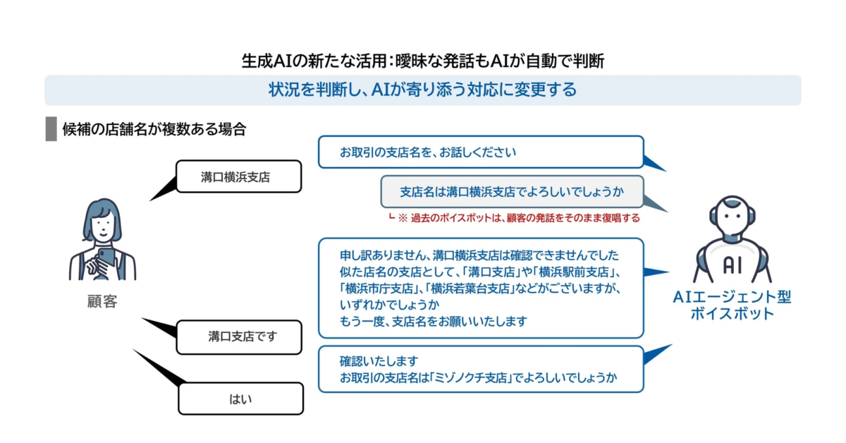 AIエージェント型ボイスボットでの各種証明書の発行受付の流れ