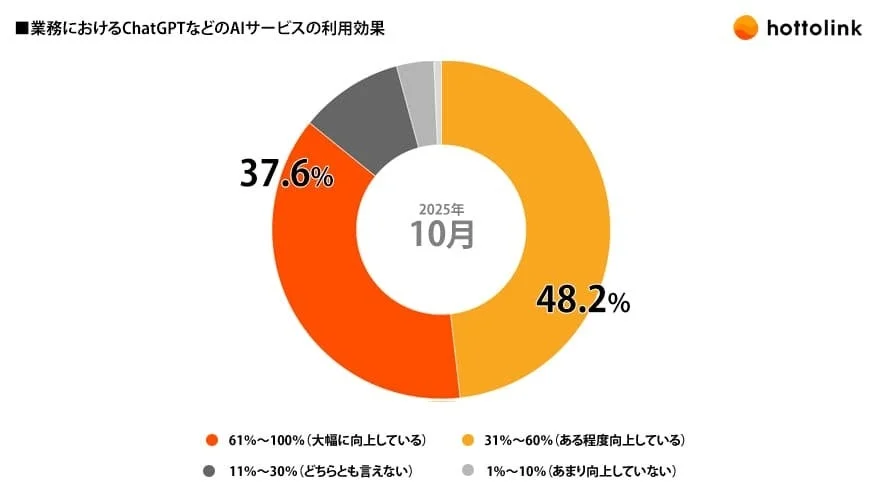 業務におけるAIサービスの利用効果