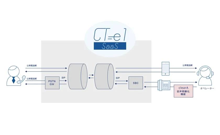 clearAとCT-e1/SaaSの連携イメージ