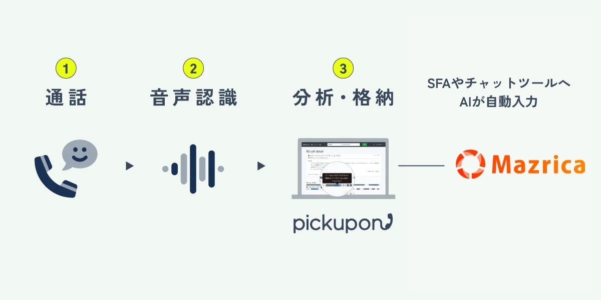 SFA連携入力特化