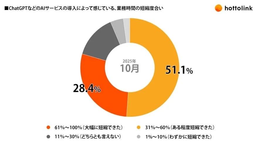 AI導入による業務時間の短縮