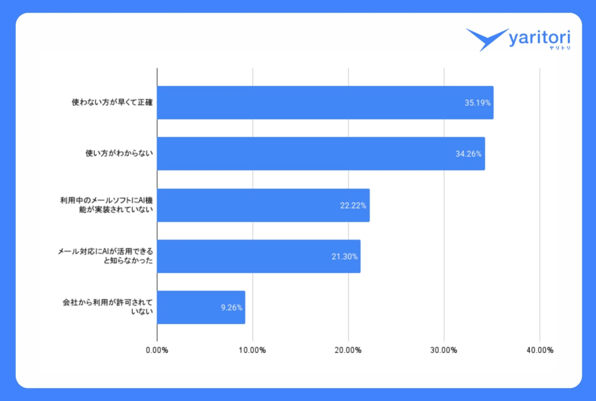 AIを活用しない理由