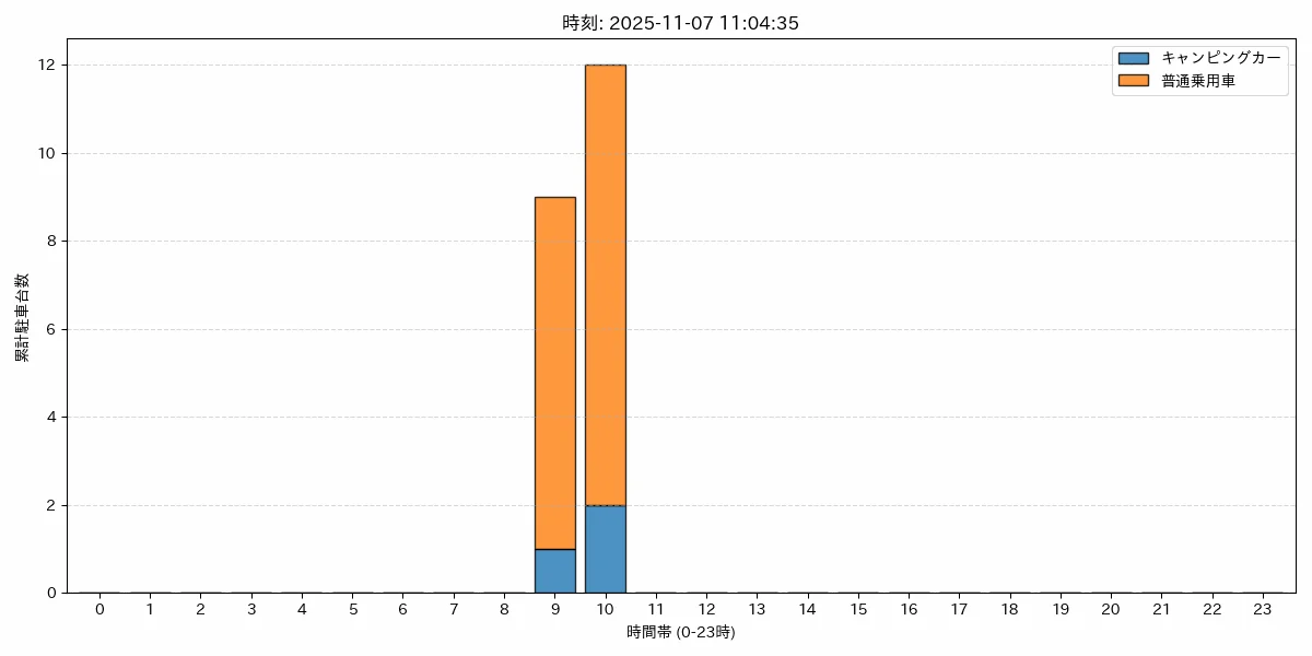 時間帯ごとのキャンピングカーと普通乗用車の累積駐車台数を示す棒グラフ