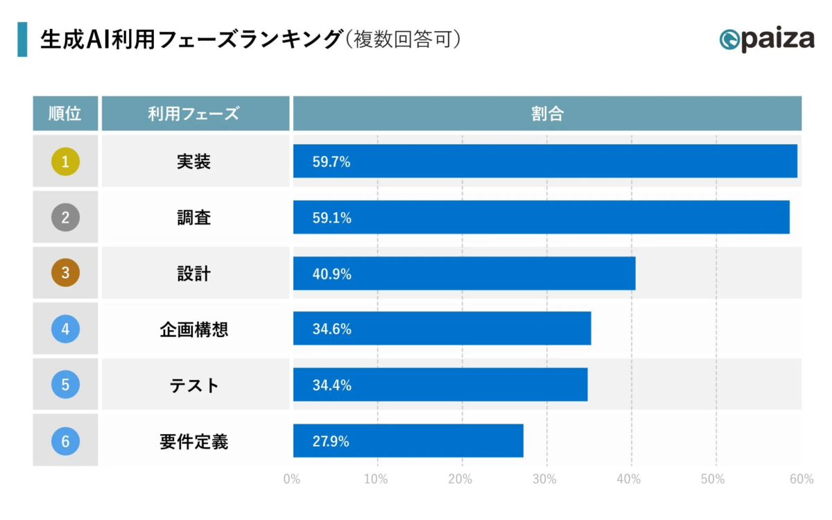 生成AI利用フェーズランキング(複数回答可)