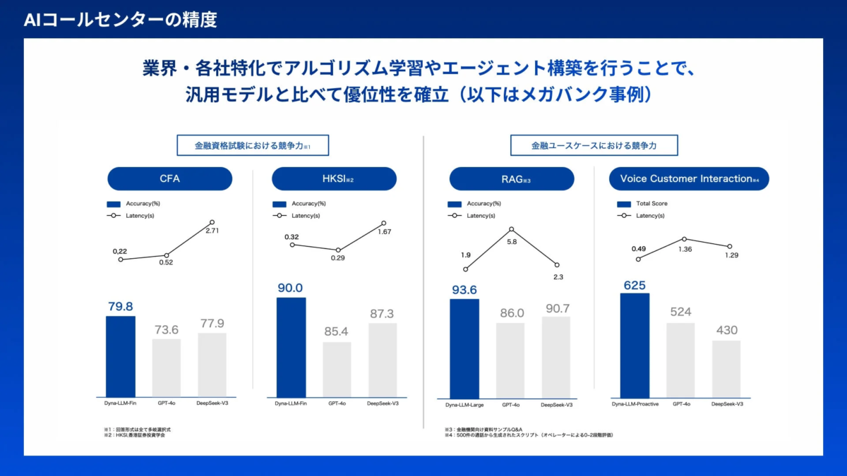 AIコールセンターの精度比較
