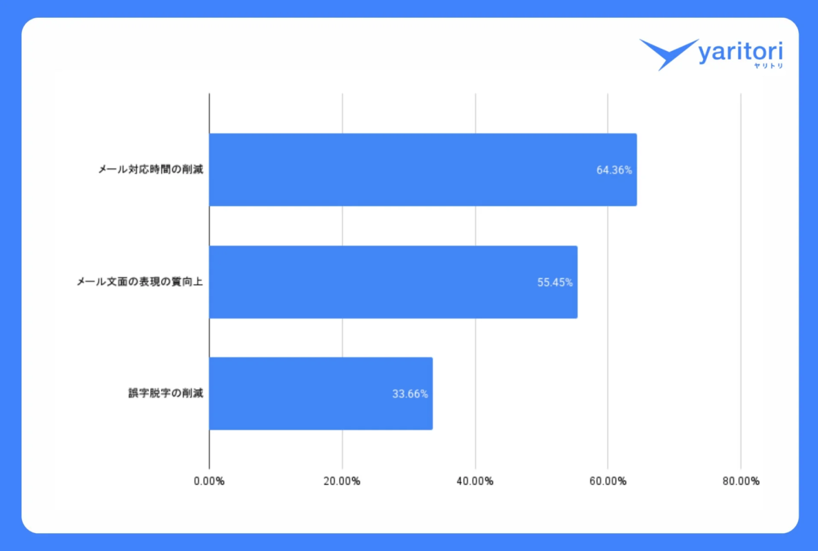 AI活用のメリット