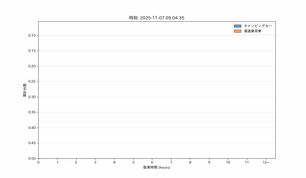 駐車時間と累計台数を示すグラフ