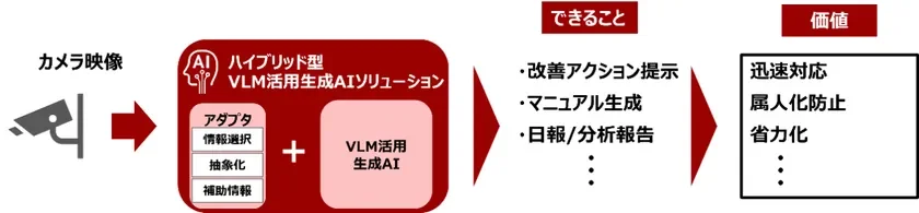 VLMを活用した生成AIソリューション
