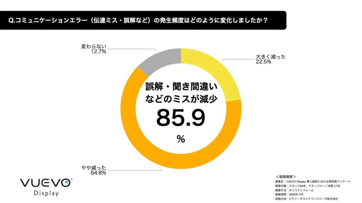 コミュニケーションエラーの発生頻度の変化