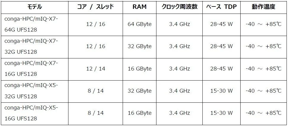 conga-HPC/mIQ-Xのバリエーション
