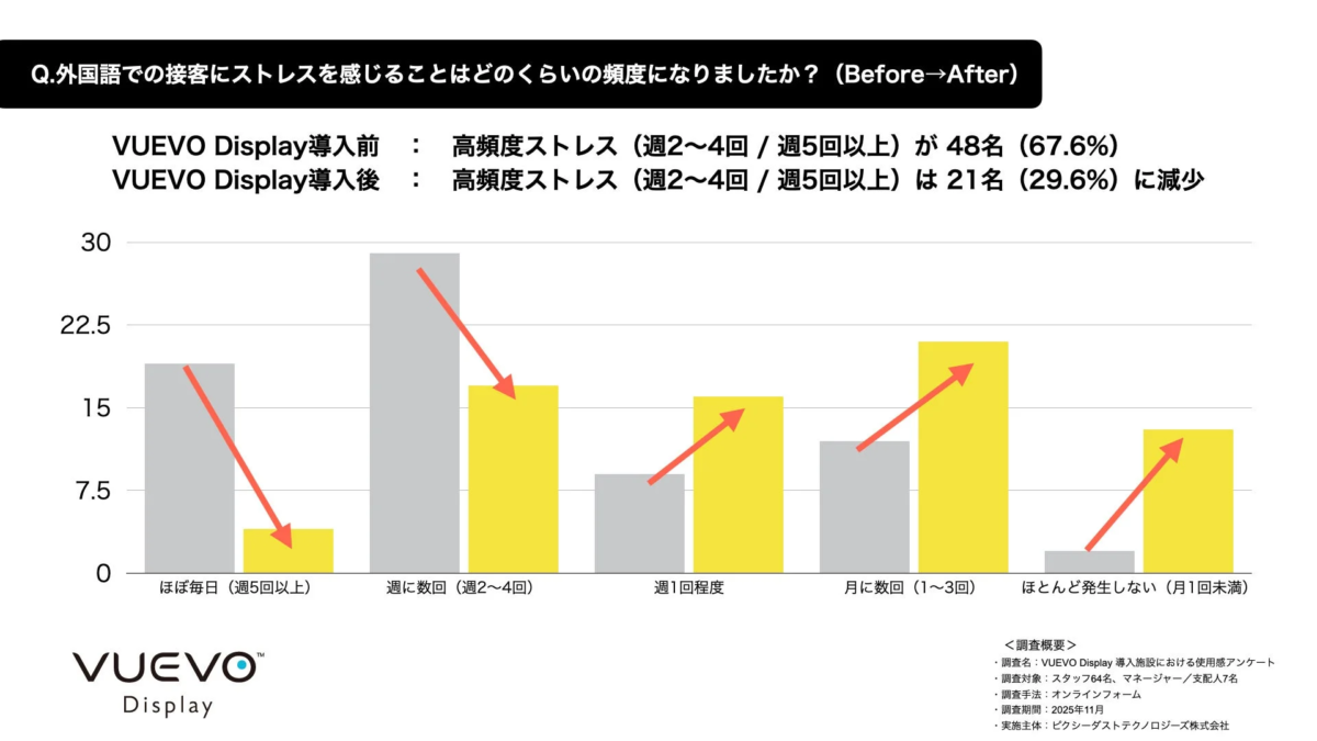 外国語での接客ストレス頻度の変化