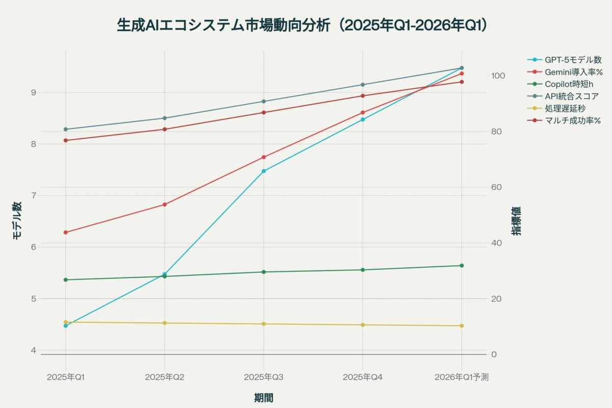生成AIエコシステム市場動向分析（2025年Q1-2026年Q1）