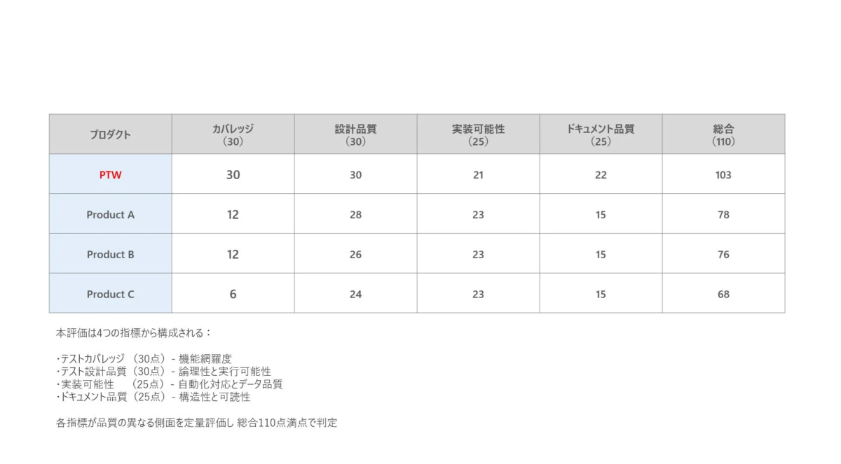 汎用AI比較のグラフ