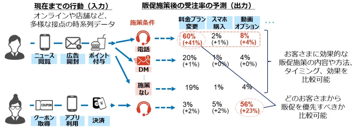1to1マーケティングによる業務改善