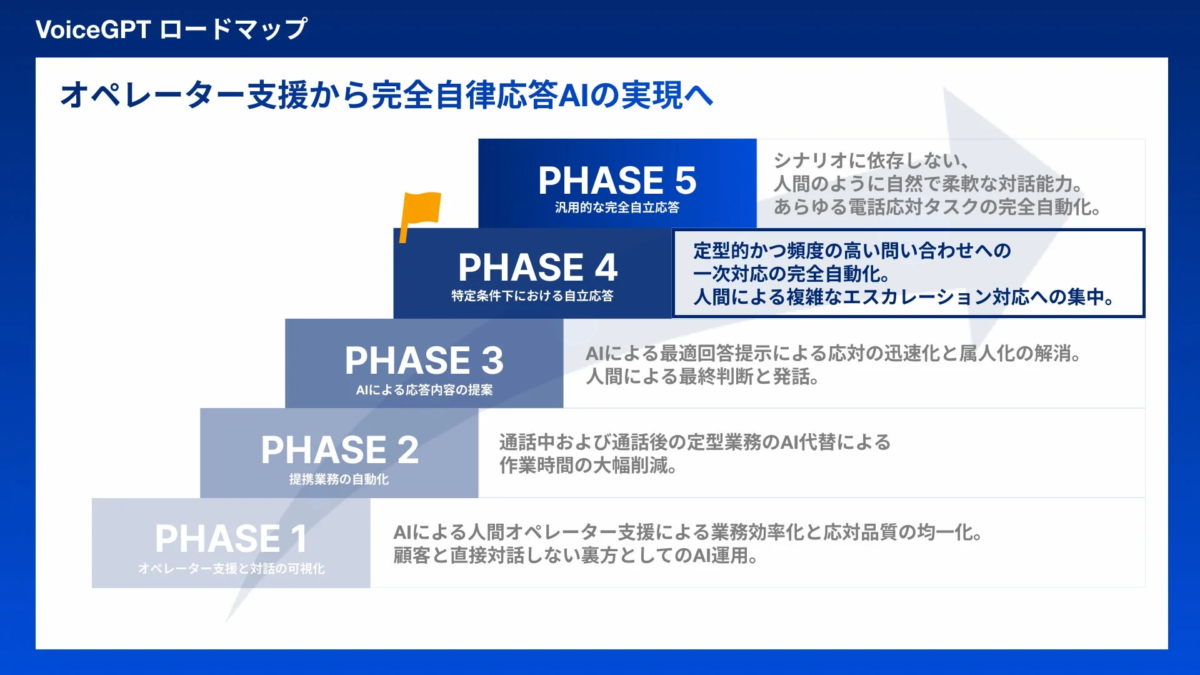 VoiceGPTのロードマップ