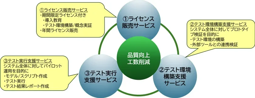 日立ソリューションズ・テクノロジーが提供する「テスト自動化ソリューション」