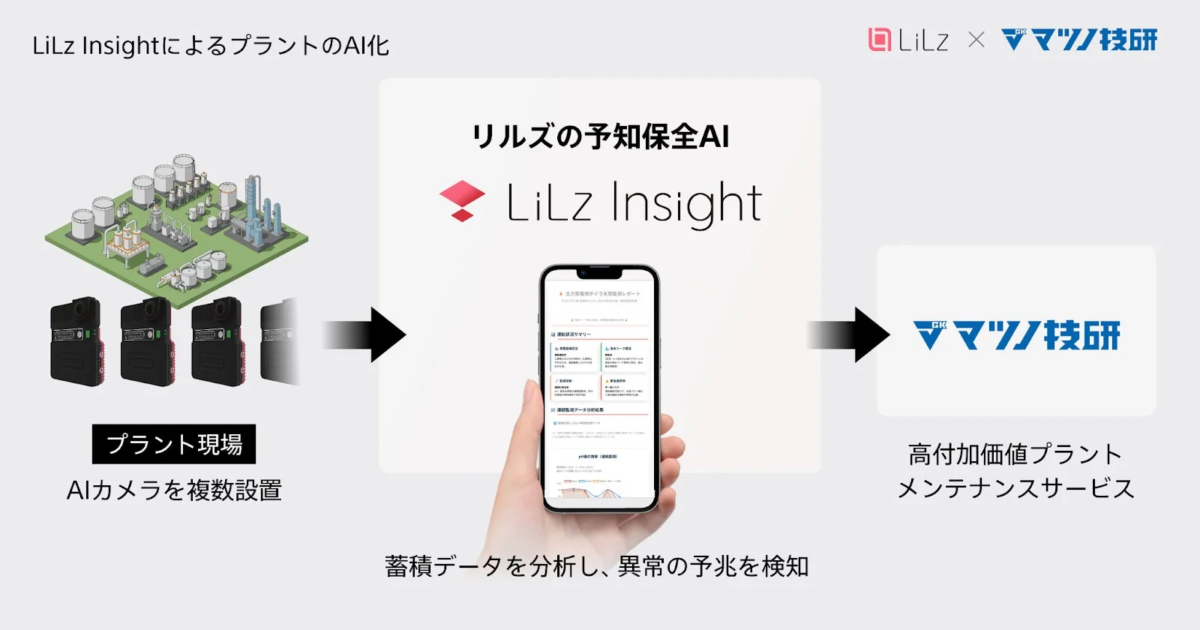 LiLz InsightによるプラントのAI化と予知保全の仕組み