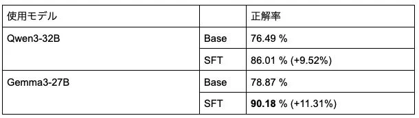 異なるモデルのベースラインとSFT適用後の正解率を比較した表