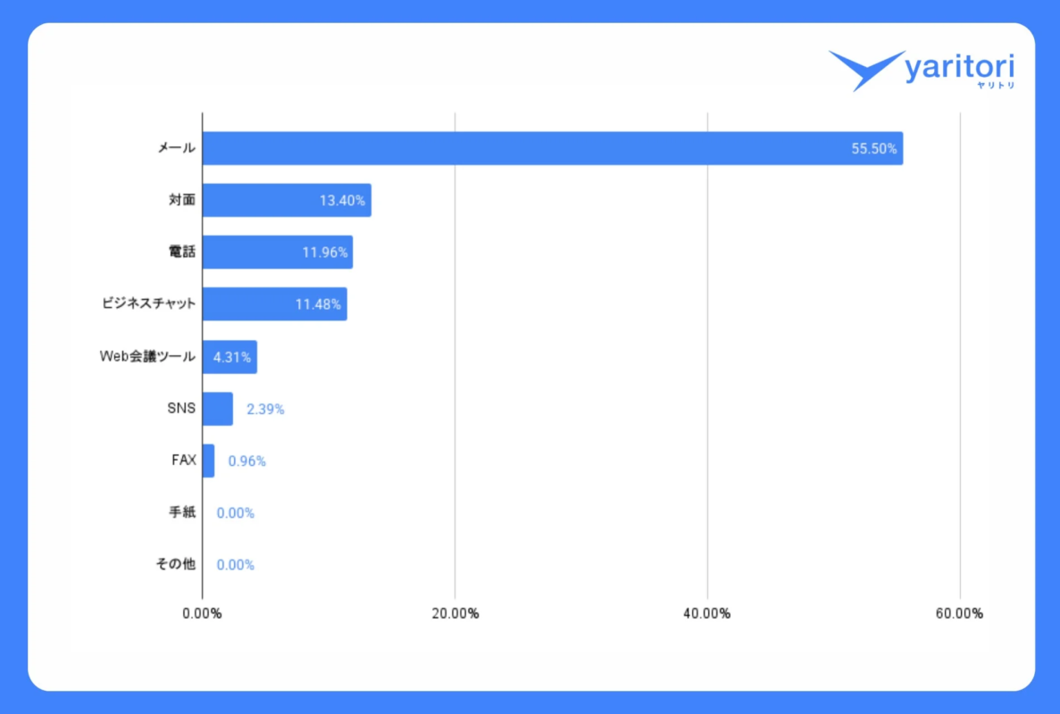 最も利用するコミュニケーション手段